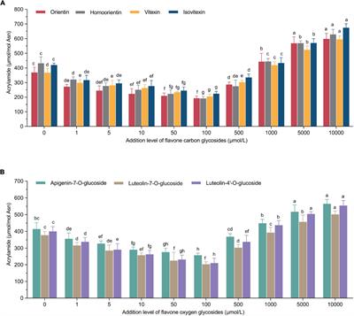 Machine learning prediction of dual and dose-response effects of flavone carbon and oxygen glycosides on acrylamide formation